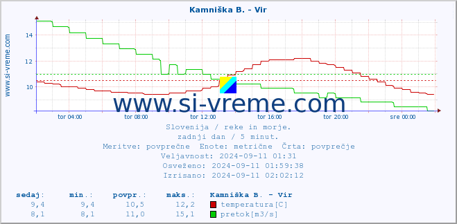 POVPREČJE :: Kamniška B. - Vir :: temperatura | pretok | višina :: zadnji dan / 5 minut.