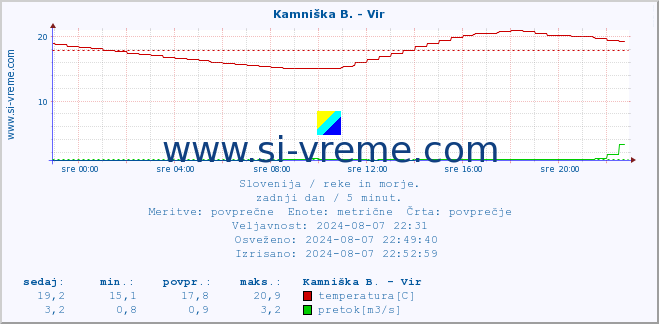 POVPREČJE :: Kamniška B. - Vir :: temperatura | pretok | višina :: zadnji dan / 5 minut.