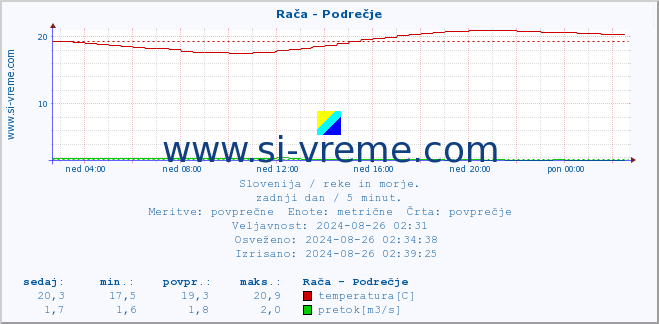 POVPREČJE :: Rača - Podrečje :: temperatura | pretok | višina :: zadnji dan / 5 minut.