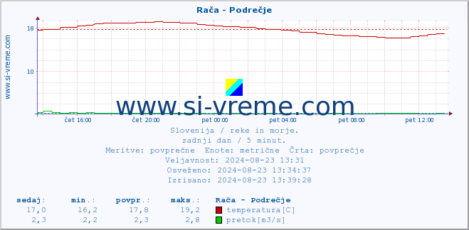 POVPREČJE :: Rača - Podrečje :: temperatura | pretok | višina :: zadnji dan / 5 minut.