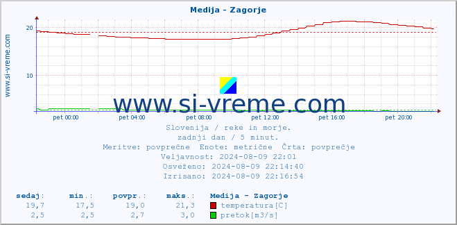 POVPREČJE :: Medija - Zagorje :: temperatura | pretok | višina :: zadnji dan / 5 minut.