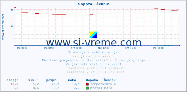 POVPREČJE :: Sopota - Žebnik :: temperatura | pretok | višina :: zadnji dan / 5 minut.