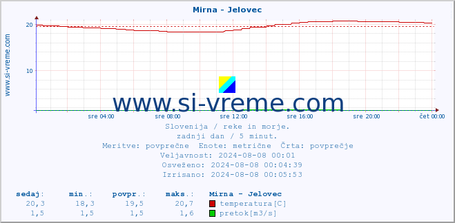 POVPREČJE :: Mirna - Jelovec :: temperatura | pretok | višina :: zadnji dan / 5 minut.