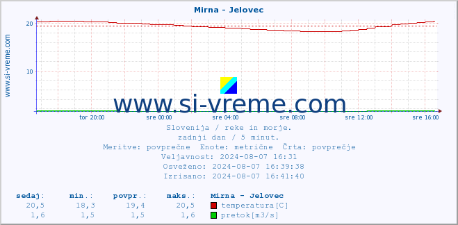 POVPREČJE :: Mirna - Jelovec :: temperatura | pretok | višina :: zadnji dan / 5 minut.