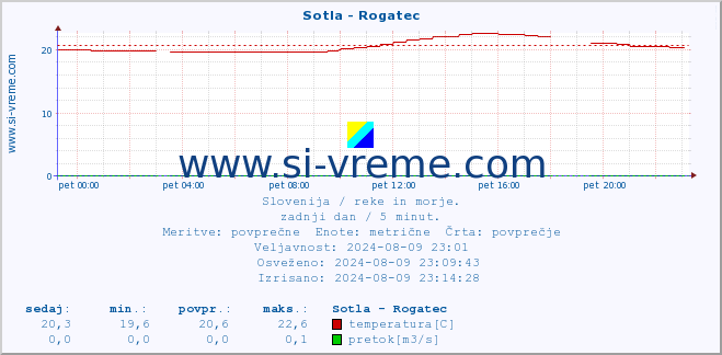 POVPREČJE :: Sotla - Rogatec :: temperatura | pretok | višina :: zadnji dan / 5 minut.