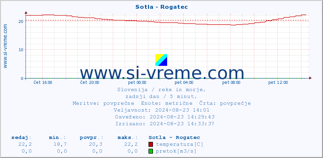 POVPREČJE :: Sotla - Rogatec :: temperatura | pretok | višina :: zadnji dan / 5 minut.