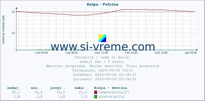 POVPREČJE :: Kolpa - Petrina :: temperatura | pretok | višina :: zadnji dan / 5 minut.