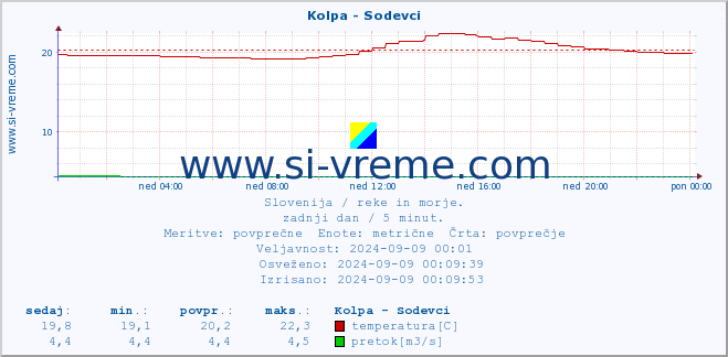 POVPREČJE :: Kolpa - Sodevci :: temperatura | pretok | višina :: zadnji dan / 5 minut.