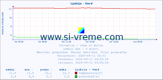 POVPREČJE :: Ljubija - Verd :: temperatura | pretok | višina :: zadnji dan / 5 minut.