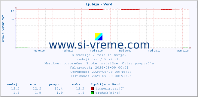 POVPREČJE :: Ljubija - Verd :: temperatura | pretok | višina :: zadnji dan / 5 minut.