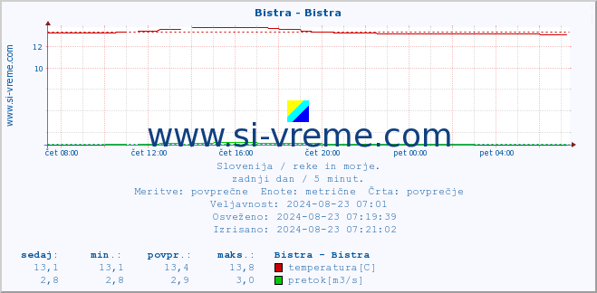 POVPREČJE :: Bistra - Bistra :: temperatura | pretok | višina :: zadnji dan / 5 minut.