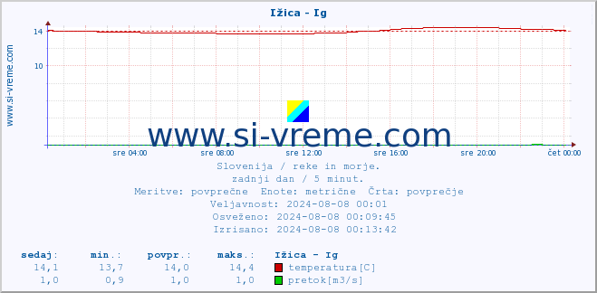 POVPREČJE :: Ižica - Ig :: temperatura | pretok | višina :: zadnji dan / 5 minut.