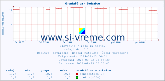 POVPREČJE :: Gradaščica - Bokalce :: temperatura | pretok | višina :: zadnji dan / 5 minut.