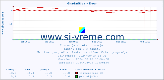 POVPREČJE :: Gradaščica - Dvor :: temperatura | pretok | višina :: zadnji dan / 5 minut.