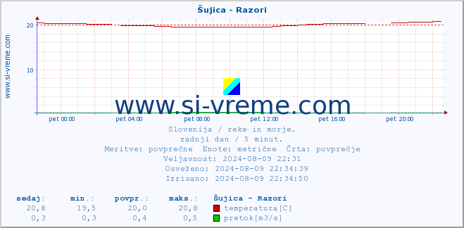 POVPREČJE :: Šujica - Razori :: temperatura | pretok | višina :: zadnji dan / 5 minut.