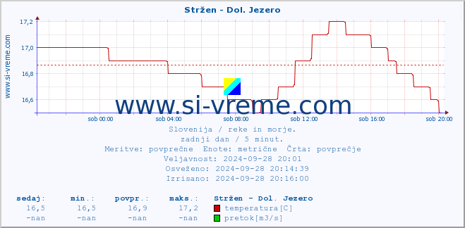 POVPREČJE :: Stržen - Dol. Jezero :: temperatura | pretok | višina :: zadnji dan / 5 minut.