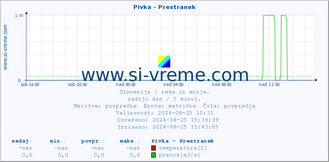 POVPREČJE :: Pivka - Prestranek :: temperatura | pretok | višina :: zadnji dan / 5 minut.