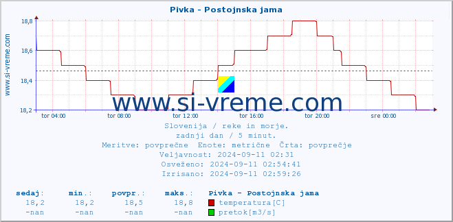 POVPREČJE :: Pivka - Postojnska jama :: temperatura | pretok | višina :: zadnji dan / 5 minut.