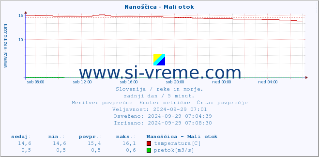 POVPREČJE :: Nanoščica - Mali otok :: temperatura | pretok | višina :: zadnji dan / 5 minut.