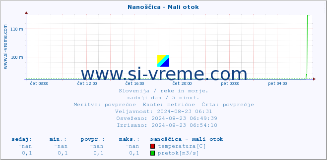 POVPREČJE :: Nanoščica - Mali otok :: temperatura | pretok | višina :: zadnji dan / 5 minut.