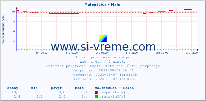 POVPREČJE :: Malenščica - Malni :: temperatura | pretok | višina :: zadnji dan / 5 minut.