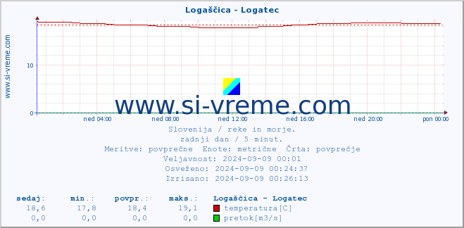 POVPREČJE :: Logaščica - Logatec :: temperatura | pretok | višina :: zadnji dan / 5 minut.