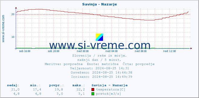 POVPREČJE :: Savinja - Nazarje :: temperatura | pretok | višina :: zadnji dan / 5 minut.