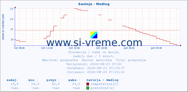 POVPREČJE :: Savinja - Medlog :: temperatura | pretok | višina :: zadnji dan / 5 minut.