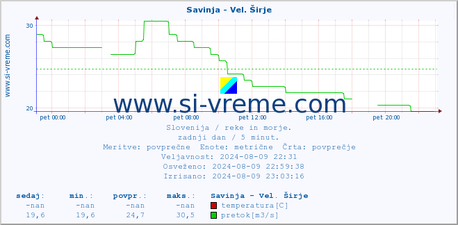 POVPREČJE :: Savinja - Vel. Širje :: temperatura | pretok | višina :: zadnji dan / 5 minut.