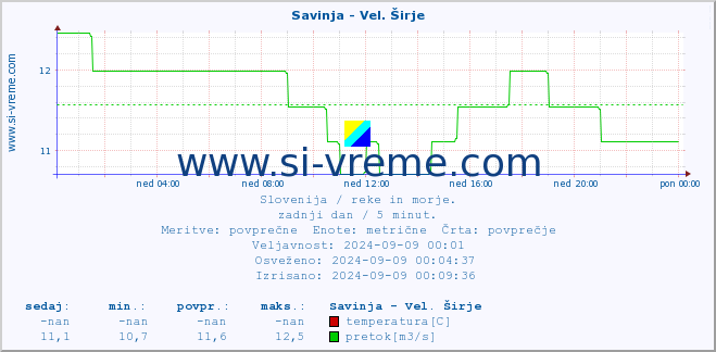 POVPREČJE :: Savinja - Vel. Širje :: temperatura | pretok | višina :: zadnji dan / 5 minut.