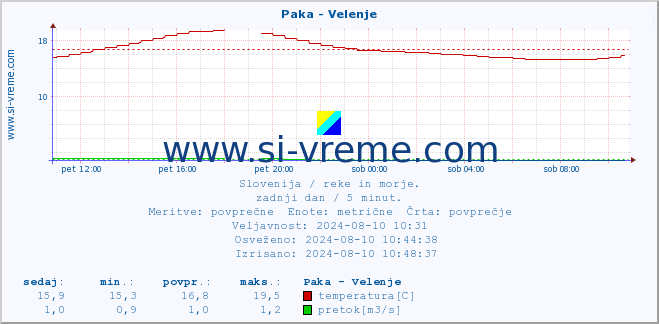 POVPREČJE :: Paka - Velenje :: temperatura | pretok | višina :: zadnji dan / 5 minut.