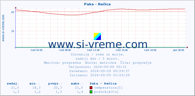 POVPREČJE :: Paka - Rečica :: temperatura | pretok | višina :: zadnji dan / 5 minut.