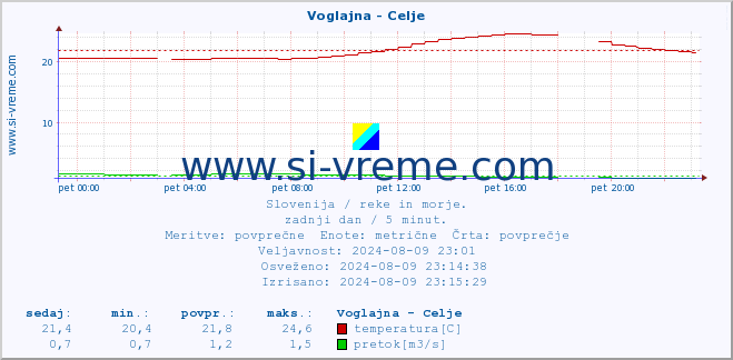 POVPREČJE :: Voglajna - Celje :: temperatura | pretok | višina :: zadnji dan / 5 minut.