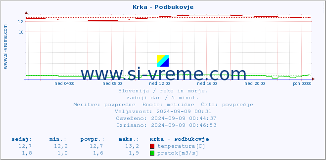 POVPREČJE :: Krka - Podbukovje :: temperatura | pretok | višina :: zadnji dan / 5 minut.