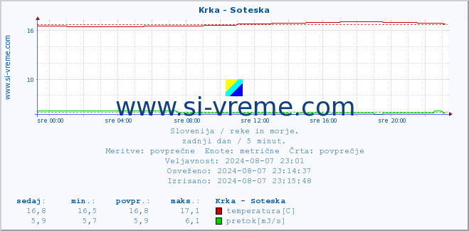 POVPREČJE :: Krka - Soteska :: temperatura | pretok | višina :: zadnji dan / 5 minut.