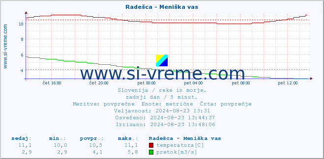 POVPREČJE :: Radešca - Meniška vas :: temperatura | pretok | višina :: zadnji dan / 5 minut.