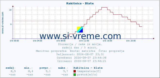 POVPREČJE :: Rakitnica - Blate :: temperatura | pretok | višina :: zadnji dan / 5 minut.