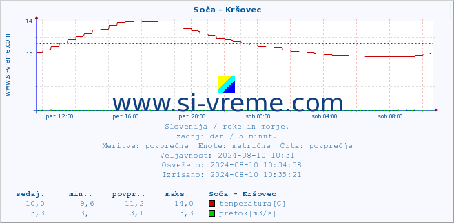 POVPREČJE :: Soča - Kršovec :: temperatura | pretok | višina :: zadnji dan / 5 minut.