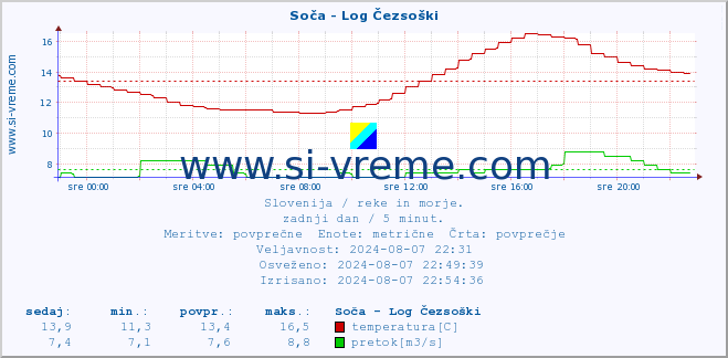 POVPREČJE :: Soča - Log Čezsoški :: temperatura | pretok | višina :: zadnji dan / 5 minut.