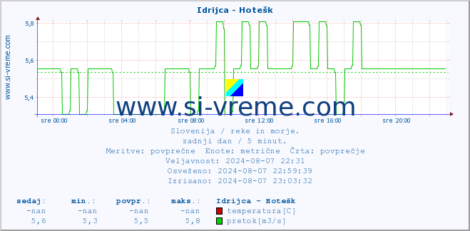 POVPREČJE :: Idrijca - Hotešk :: temperatura | pretok | višina :: zadnji dan / 5 minut.