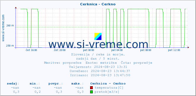 POVPREČJE :: Cerknica - Cerkno :: temperatura | pretok | višina :: zadnji dan / 5 minut.