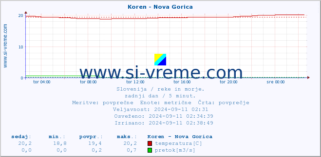 POVPREČJE :: Koren - Nova Gorica :: temperatura | pretok | višina :: zadnji dan / 5 minut.