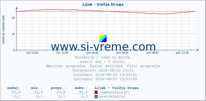 POVPREČJE :: Lijak - Volčja Draga :: temperatura | pretok | višina :: zadnji dan / 5 minut.