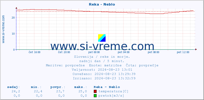 POVPREČJE :: Reka - Neblo :: temperatura | pretok | višina :: zadnji dan / 5 minut.