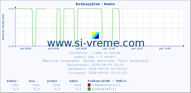 POVPREČJE :: Kožbanjšček - Neblo :: temperatura | pretok | višina :: zadnji dan / 5 minut.