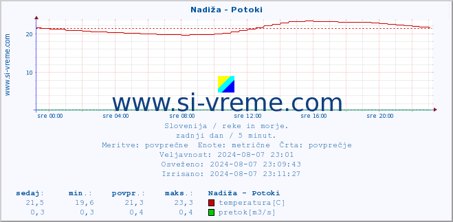 POVPREČJE :: Nadiža - Potoki :: temperatura | pretok | višina :: zadnji dan / 5 minut.