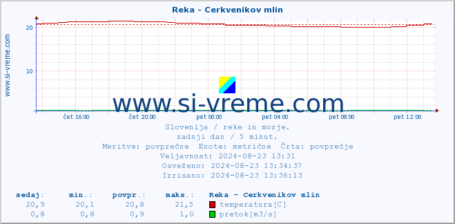 POVPREČJE :: Reka - Cerkvenikov mlin :: temperatura | pretok | višina :: zadnji dan / 5 minut.