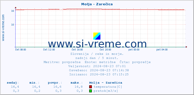 POVPREČJE :: Molja - Zarečica :: temperatura | pretok | višina :: zadnji dan / 5 minut.