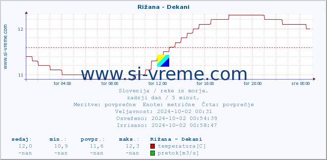 POVPREČJE :: Rižana - Dekani :: temperatura | pretok | višina :: zadnji dan / 5 minut.