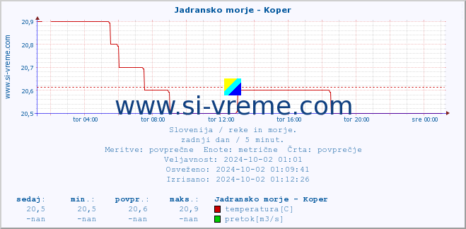 POVPREČJE :: Jadransko morje - Koper :: temperatura | pretok | višina :: zadnji dan / 5 minut.